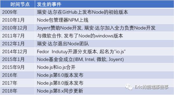Node.js（一）——前世今生