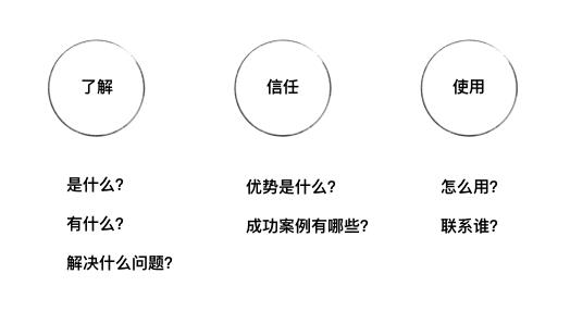 平台型产品适应的设计模式