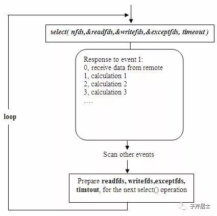 网络IO模型：同步IO和异步IO，阻塞IO和非阻塞IO