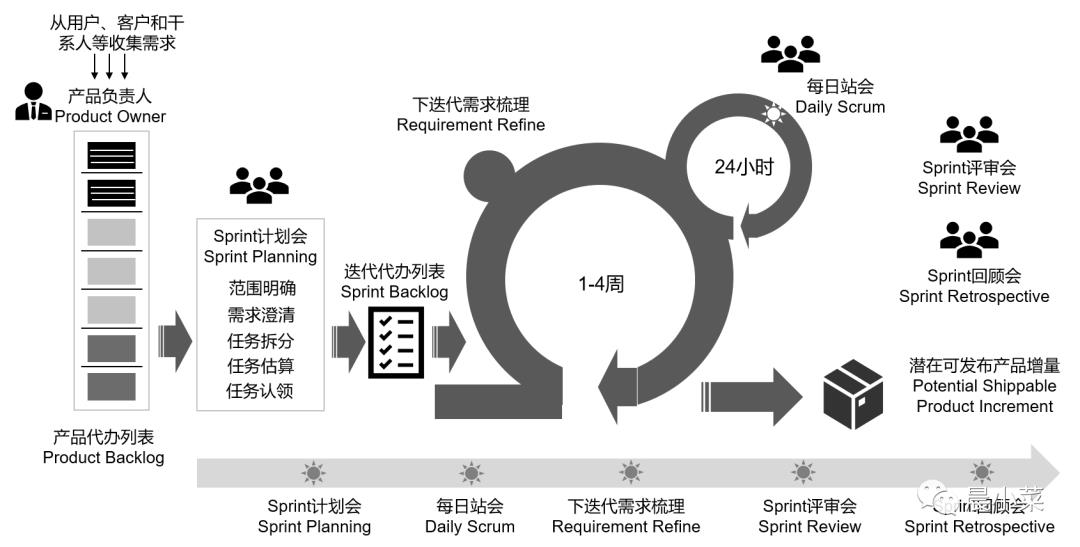 Scrum就只是3355吗？