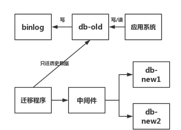 面试官:"谈谈分库分表吧？"