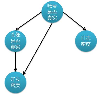 【20】贝叶斯分类器：贝叶斯网络(属性之间存在依赖)