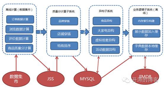 京东三级列表页持续架构优化—Golang+Lua(OpenResty)最佳实践