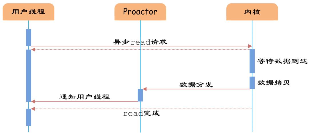 通过实例理解Java网络IO模型