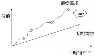 敏捷开发交流浅认识