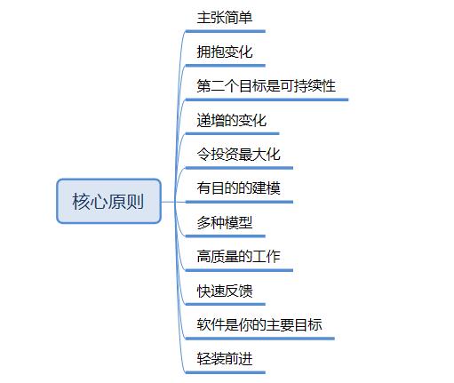 【思维导图】什么是敏捷开发？