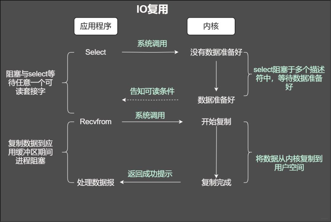 深度好文：网络 IO 模型