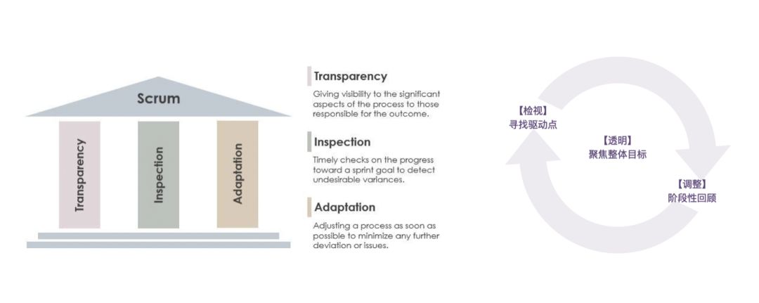 3招把战略项目落到实处—Scrum三支柱在战略项目管理中的应用