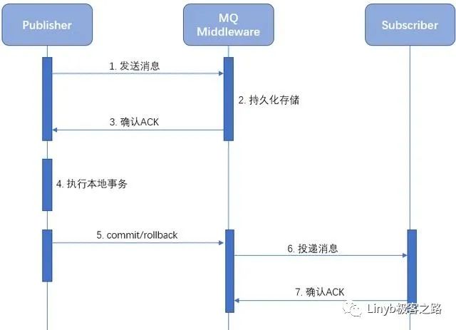 分布式事务处理方式总结