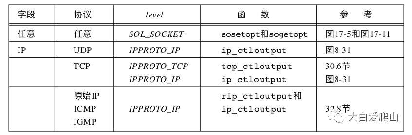 概说《TCP/IP详解 卷2》第8章 IP：网际协议