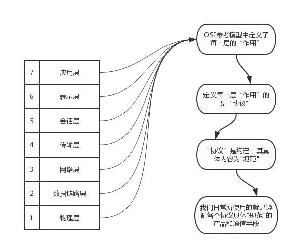 干货 | 终于有人能把TCP/IP 协议讲明白了！