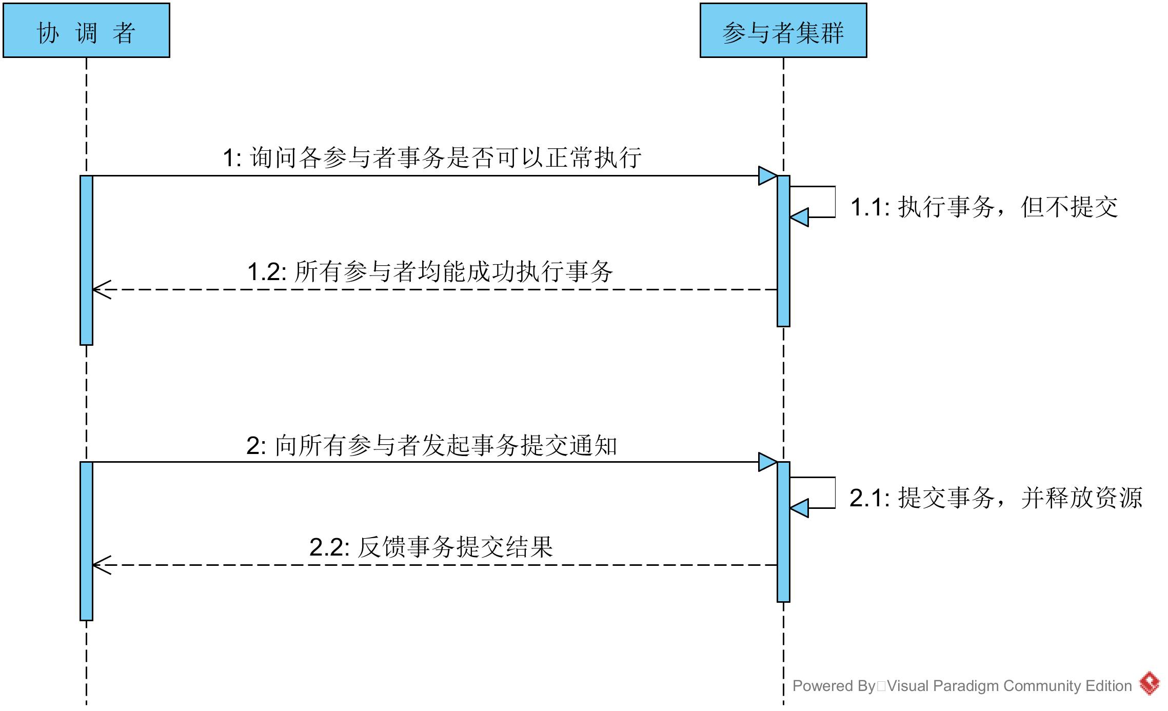 浅谈分布式事务