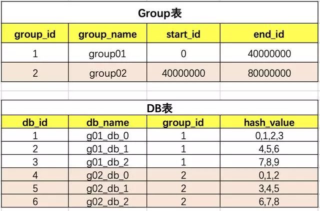 你知道分库分表有哪些方案&思路&设计 ？