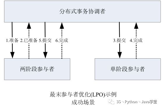 某宝分布式事务架构设计