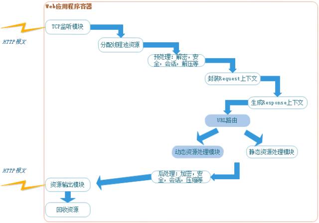 学习 | 一文看懂web服务器、应用服务器、web容器、反向代理服务器区别与联系