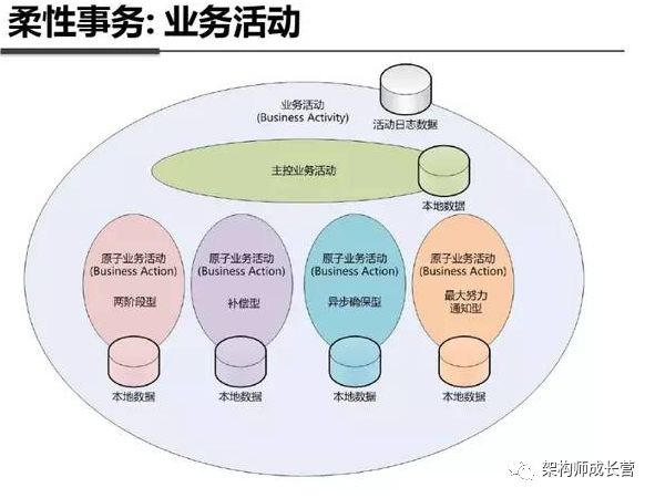 整体介绍分布式事务