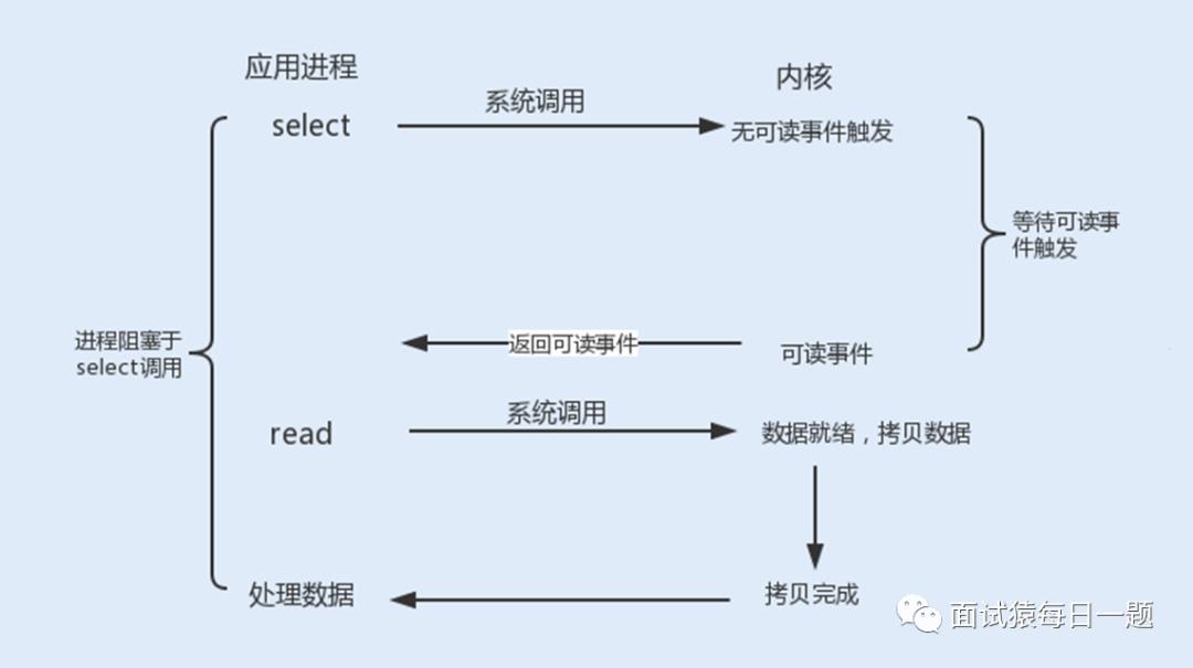 什么是C10K问题，聊聊网络IO模型如何优化该问题