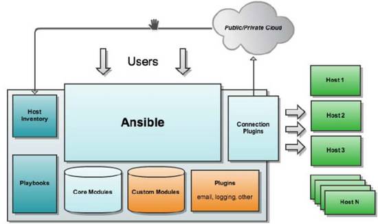 Linux轻量级自动运维化工具Ansible解析