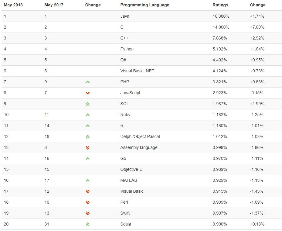 编程语言排行榜：Scala逆袭 C第二 它登顶榜首