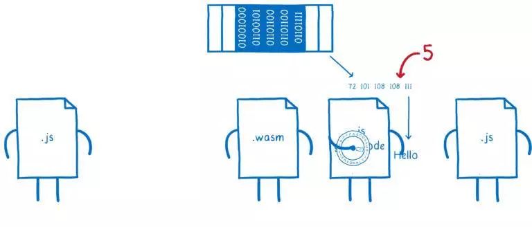 一篇漫画带你看懂WebAssembly与所有语言的互操作！