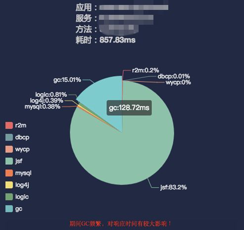 服务治理与监控 | 分布式服务跟踪（SGM）实践