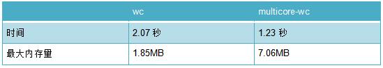 吃惊！C 语言竟然被 80 行 Haskell 打败了？