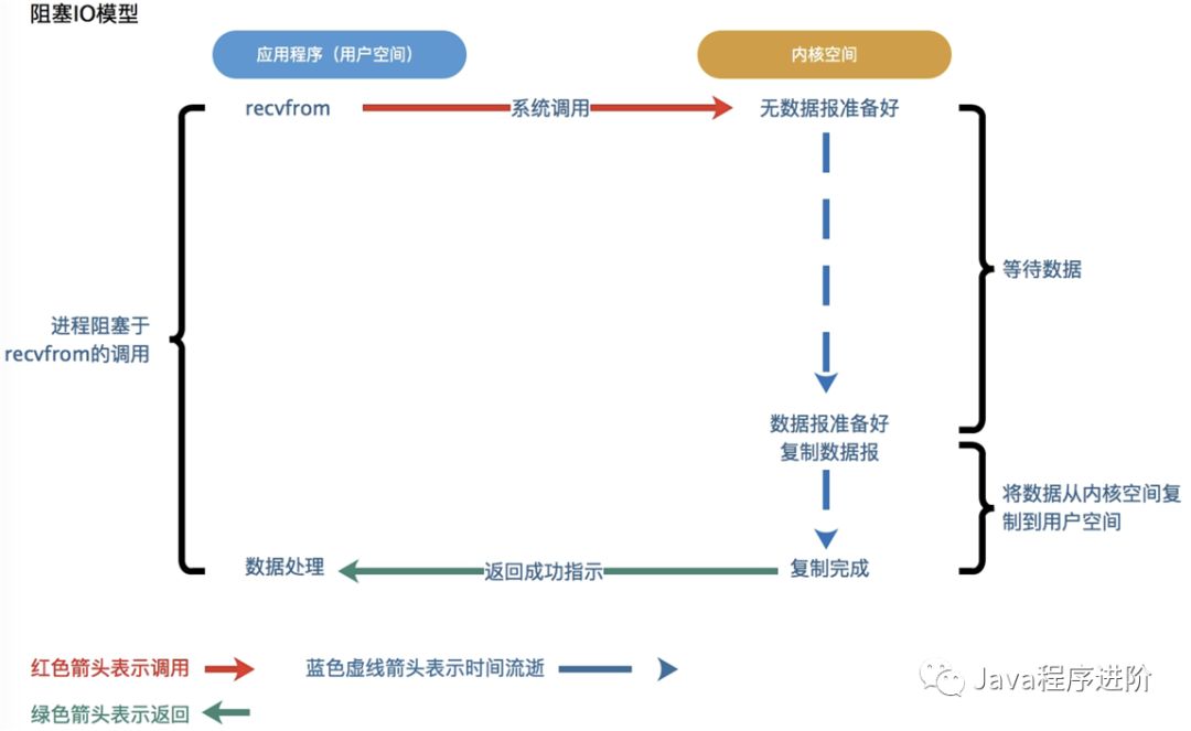 五种网络IO模型详解