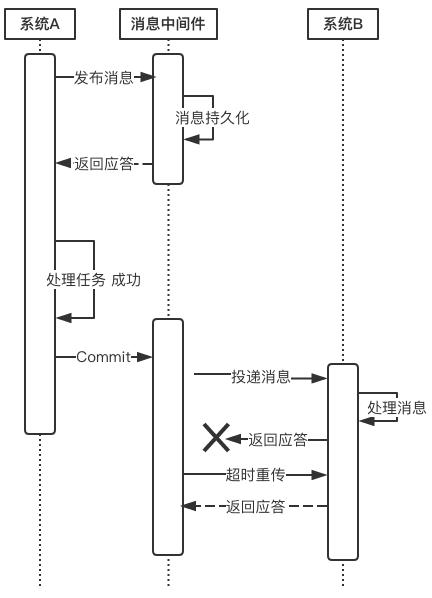 常见的分布式事务解决方案