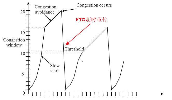 面试热点|理解TCP/IP传输层拥塞控制算法