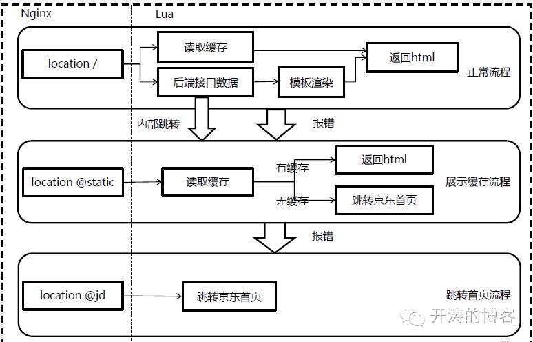 京东三级列表页持续架构优化—Golang+Lua(OpenResty)最佳实践