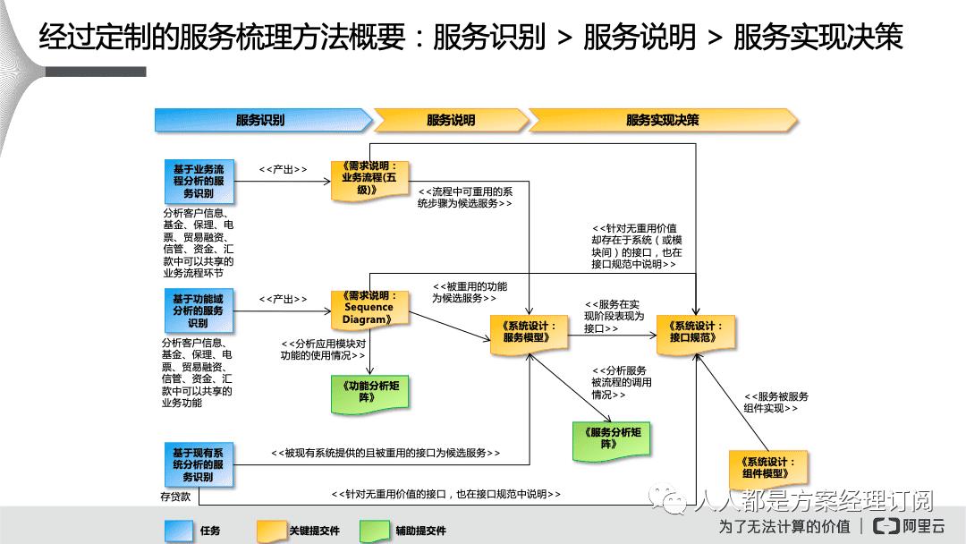 闃块噷寰湇鍔℃媶鍒?鏈嶅姟娌荤悊鍘熷垯