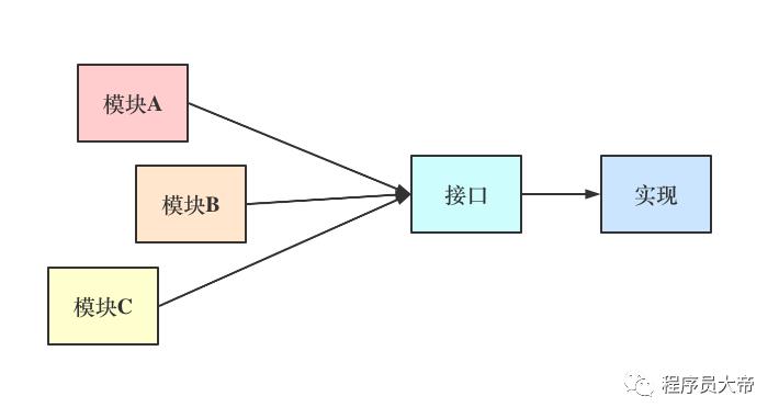 大白话设计模式七大原则