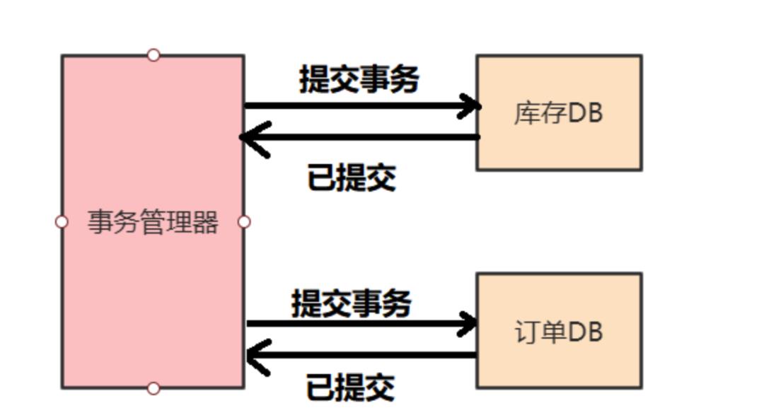 你知道什么是分布式事务吗