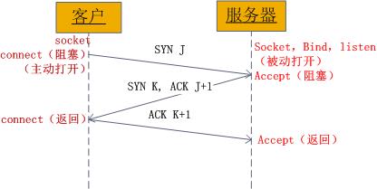 一文读懂Socket通信原理