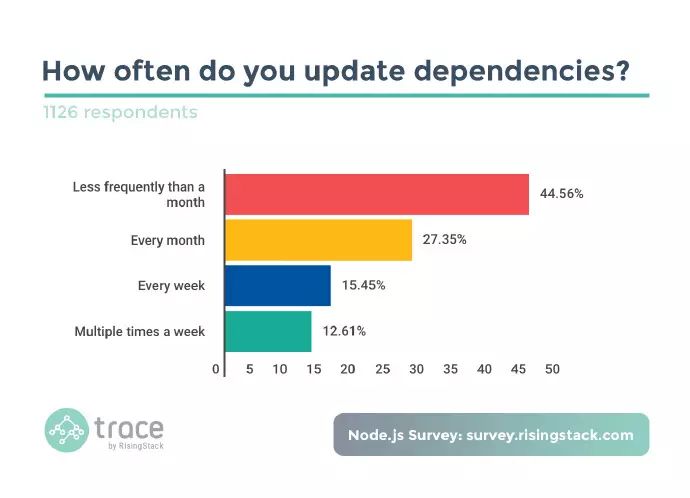 开发者如何使用 Node.js？来看看这份调查