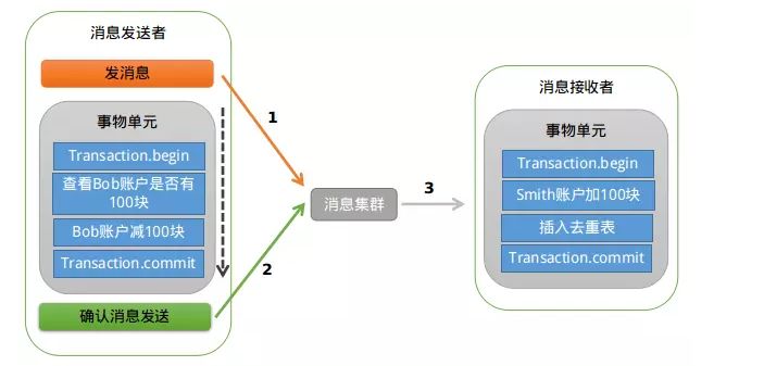 分布式事务浅析