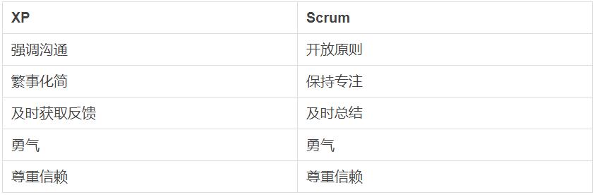 四种实现敏捷框架方法的比较：Scrum方法vs看板方法vs精益开发vs极限编程