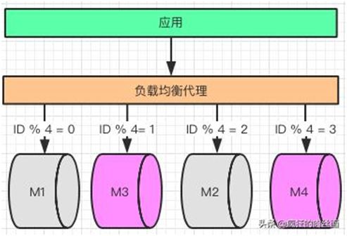 终于明白为什么要“分库分表”了！