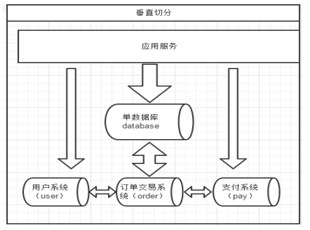 干货丨数据库分库分表基础和实践