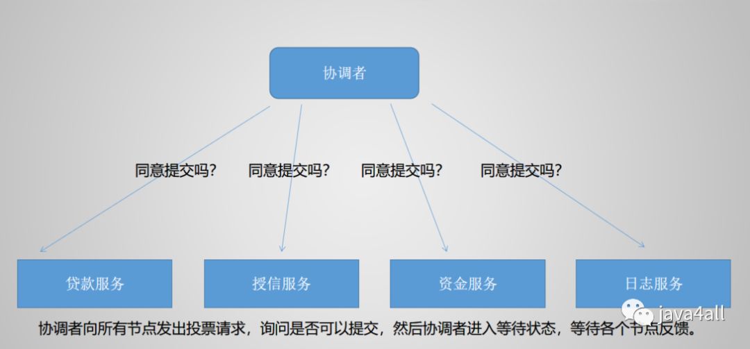 分布式事务-02:2PC 二阶段提交协议实现过程及原理