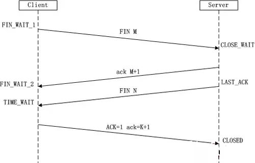 【干货】超具体讲解TCP/IP三次握手与四次挥手