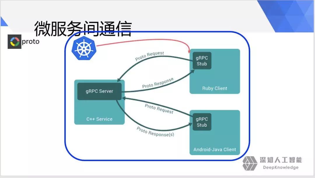 golang微服务开发与治理