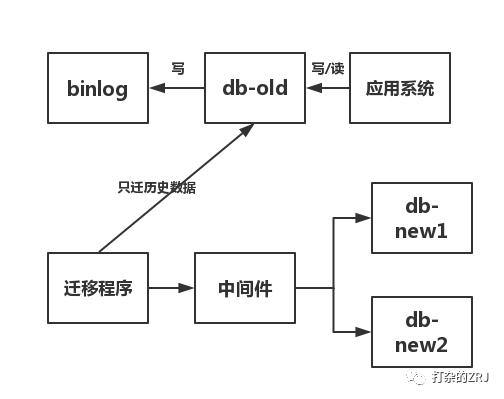 分库分表后如何部署上线