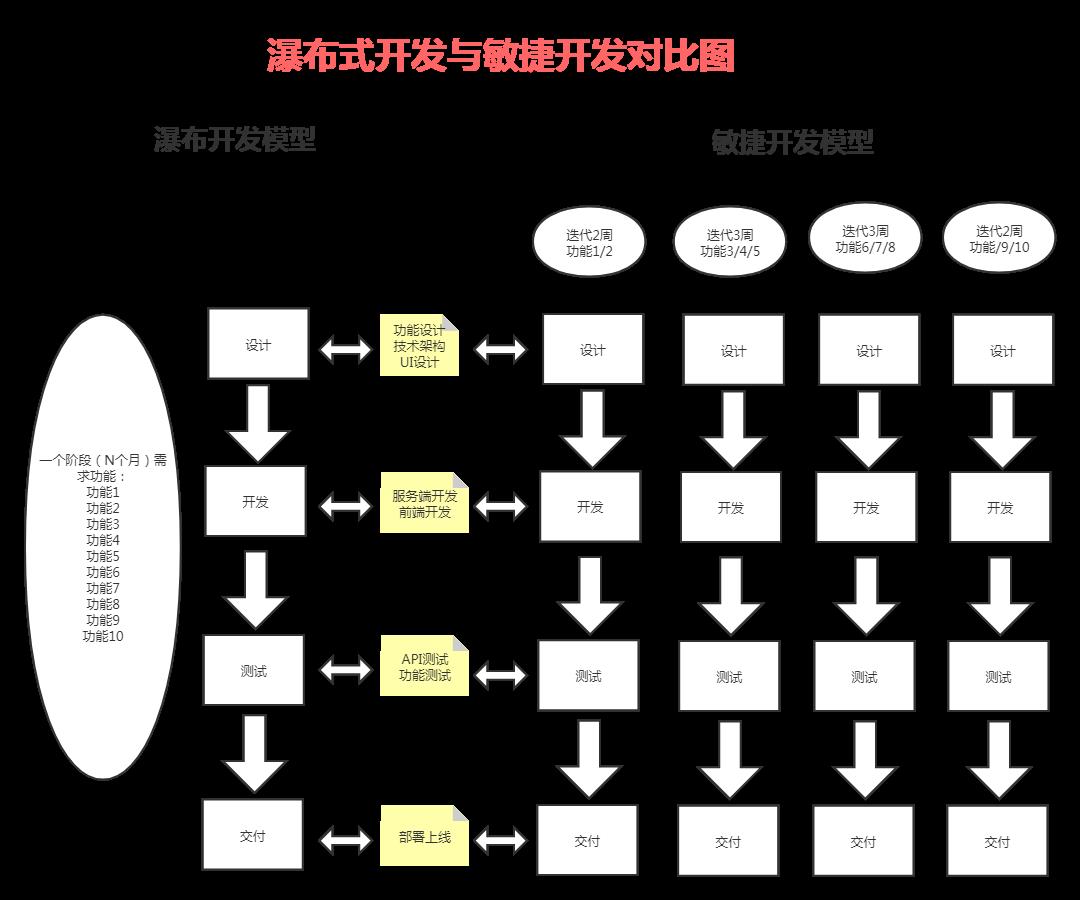 十分钟快速了解互联网敏捷开发（文末有福利）