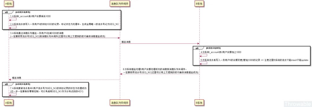 秒懂，原来分布式事务可以这么玩！