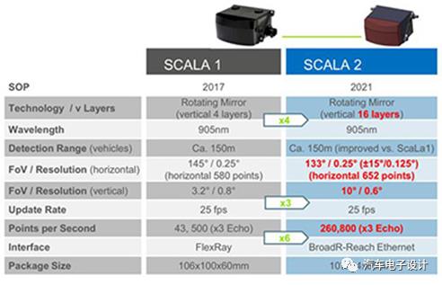 Scala的lidar 拆解