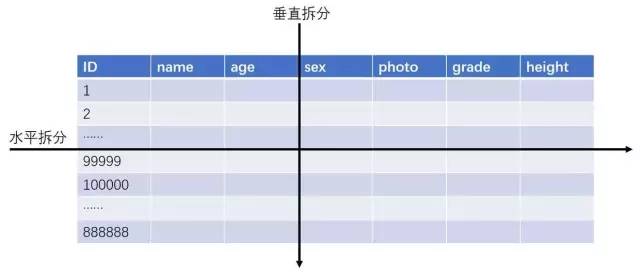 浅谈高性能数据库集群之分库分表