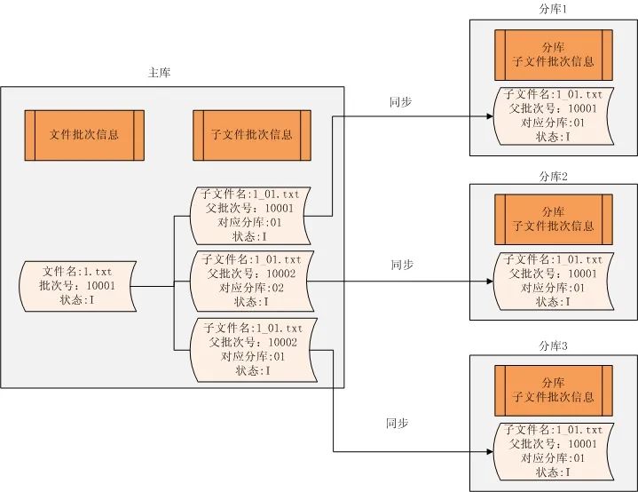 2013-01-25 分库分表带来的完整性和一致性问题