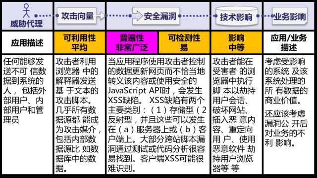 OWASP Top 10：注入、XSS、CSRF、安全配置、攻击检测与防范不足等详解【鹏越·学霸专区】