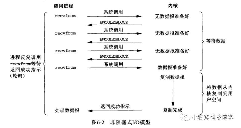 UNIX下的五种IO模型